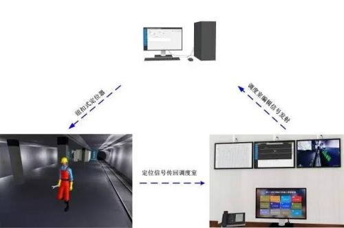 郑州上街区人员定位系统三号